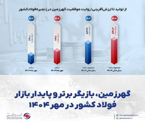 ویدئو / تبلور «جهش تولید» در محصولات شرکت گهرزمین