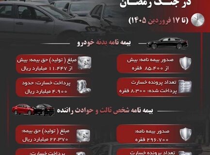 عملکرد بیمه‌های اتومبیل آسیا در جنگ رمضان