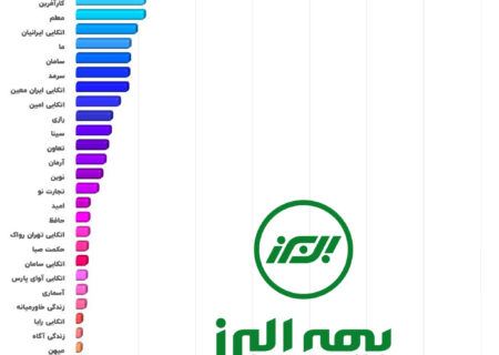 تکیه گاه امن اقتصاد ملی؛ بیمه البرز بازهم بر قله ظرفیت نگهداری ریسک صنعت بیمه ایستاد