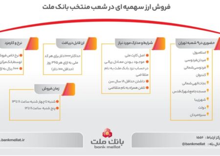 راهنمای تصویری فروش ارز سهمیه ای در شعب منتخب بانک ملت