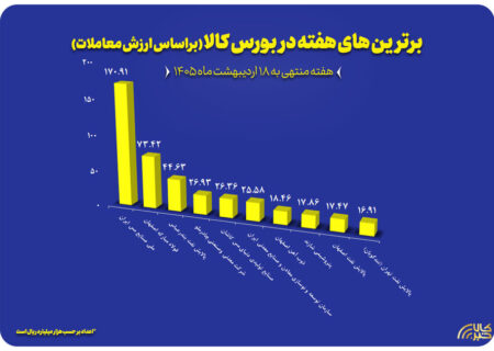 رده بندی برترین های بورس کالا از نظر ارزش معاملات