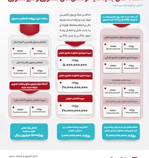 آستانه‌ جدید تراکنش‌های حضوری و غیرحضوری ابلاغ شد