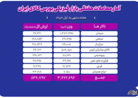 معامله ۳.۵ میلیون تن محصول در بورس کالا