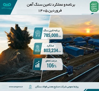 تحقق ۱۰۶ درصدی برنامه تأمین سنگآهن در نخستین ماه سال ۱۴۰۵