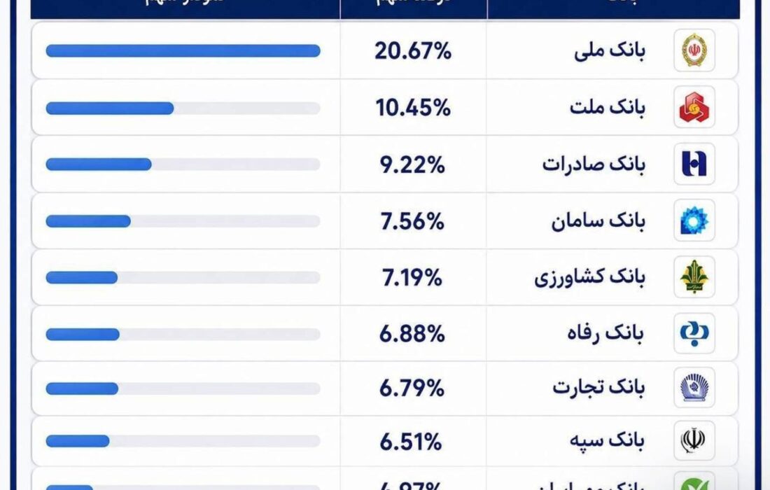 بانک ملی ایران در صدر کارت‌های بانکی تراکنش‌دار کشور