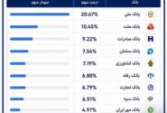 بانک ملی ایران در صدر کارت‌های بانکی تراکنش‌دار کشور