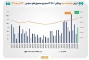 شاخص کل بورس تهران برای نخستین بار از مرز ۴ میلیون و ۸۰۰ هزار واحد گذشت