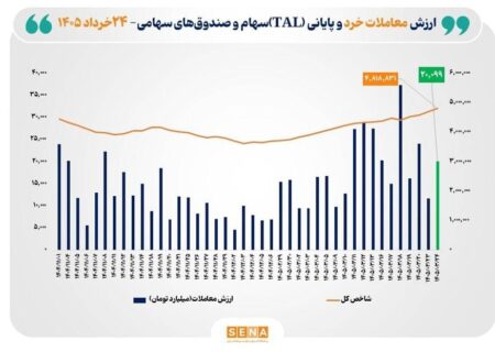شاخص کل بورس تهران برای نخستین بار از مرز ۴ میلیون و ۸۰۰ هزار واحد گذشت
