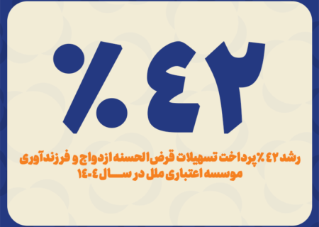 رشد ۴۲ درصدی پرداخت تسهیلات قرض‌الحسنه ازدواج و فرزندآوری مؤسسه اعتباری ملل در سال ۱۴۰۴