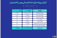 ثبت ارزش ۱۵ همتی بازار مالی و مشتقه بورس کالا