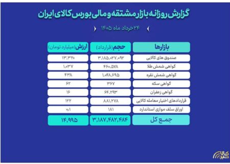 ثبت ارزش ۱۵ همتی بازار مالی و مشتقه بورس کالا