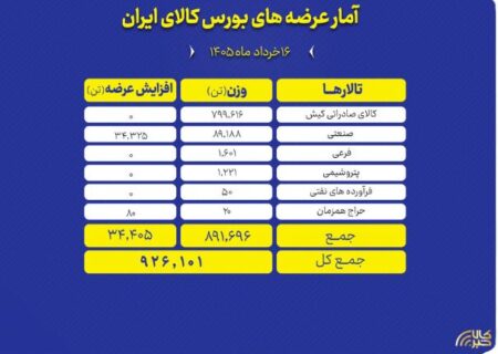 عرضه ۹۲۶ هزار تن محصول در بورس کالا