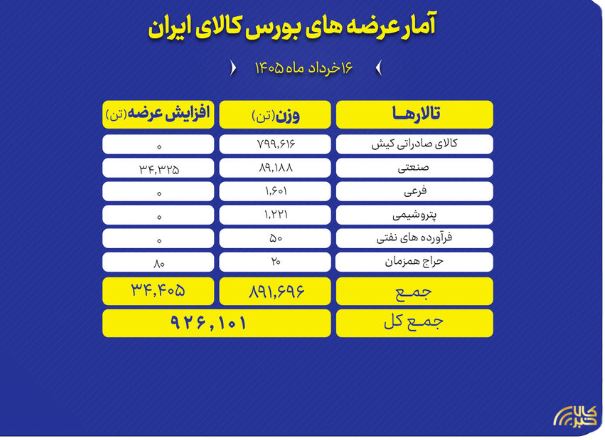 عرضه ۹۲۶ هزار تن محصول در بورس کالا