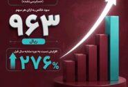 رشد ۲۷۶ درصدی سود هر سهم بانک گردشگری(وگردش) در سال مالی ۱۴۰۴