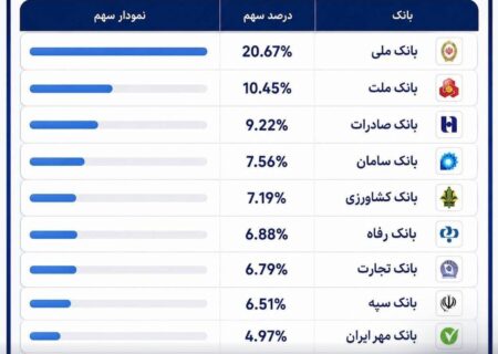 بانک ملی ایران در صدر کارت‌های بانکی تراکنش‌دار کشور