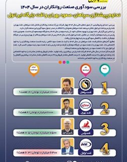 تغییرات مهم در رتبه‌بندی سودآوری روانکاران؛ صدر برای سپاهان، قعر برای ایرانول