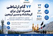 ۷۲ گام ارتباطی همراه اول برای کرمانشاه و مسیر اربعین