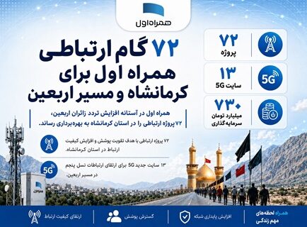 ۷۲ گام ارتباطی همراه اول برای کرمانشاه و مسیر اربعین
