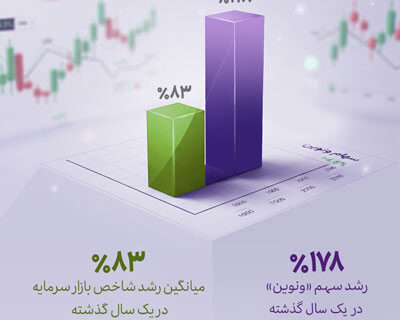رشد یک‌ساله «ونوین»، بیش از دو برابر متوسط بازار