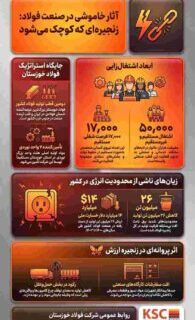 چهار سال محدودیت انرژی؛ فولاد خوزستان، ظرفیت دارد اما برق ندارد