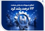 گام موثر بانک صادرات ایران در حمایت از اشتغال/ اعطای تسهیلات به بخش صنعت ۷۲ درصد رشد کرد